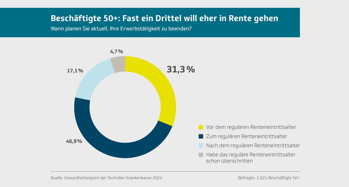 infografik-beschaeftigte-50-plus-fast-ein-drittel-will-eher-in-rente-gehen-data